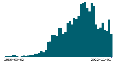 Graph illustrating main data