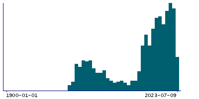 Graph illustrating main data