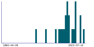 Graph illustrating main data