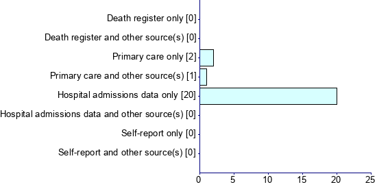 Graph illustrating main data