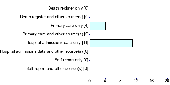 Graph illustrating main data