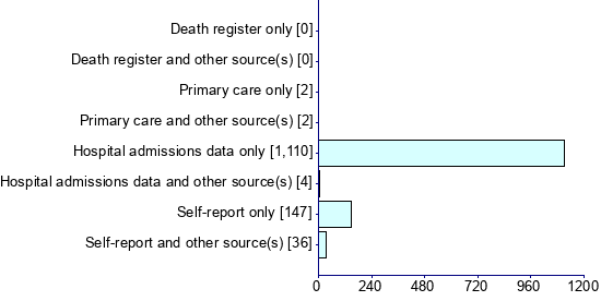 Graph illustrating main data