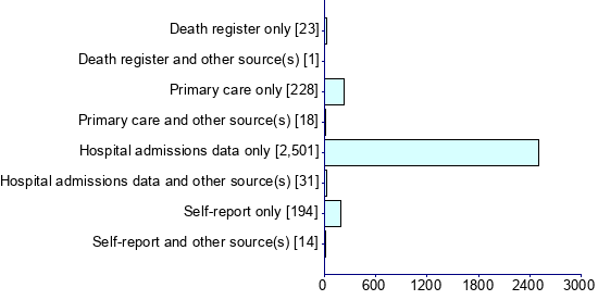 Graph illustrating main data