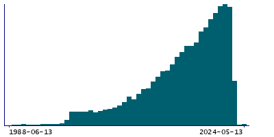 Graph illustrating main data