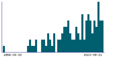 Graph illustrating main data