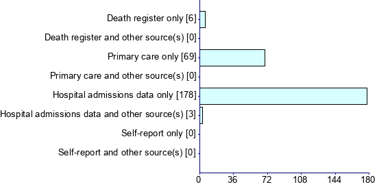 Graph illustrating main data