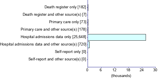 Graph illustrating main data