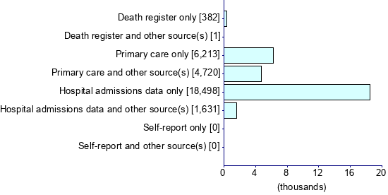 Graph illustrating main data