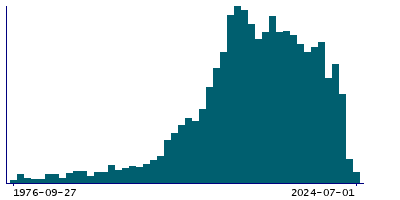 Graph illustrating main data