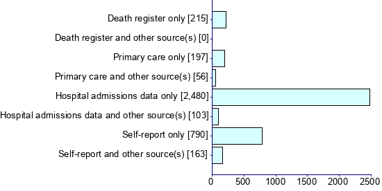 Graph illustrating main data