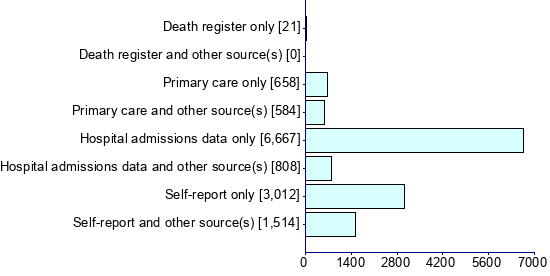 Graph illustrating main data