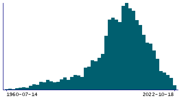 Graph illustrating main data
