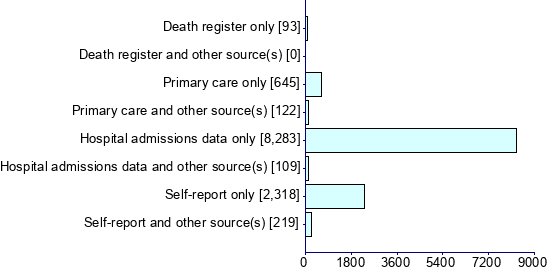 Graph illustrating main data