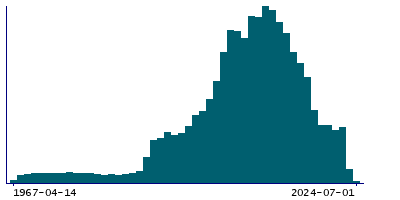 Graph illustrating main data