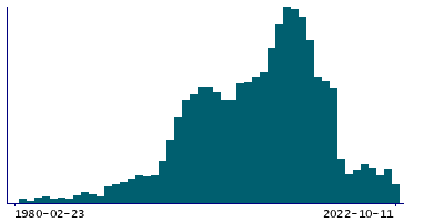 Graph illustrating main data
