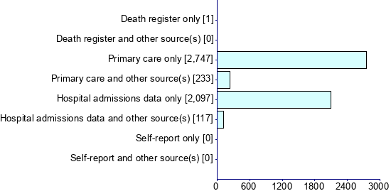 Graph illustrating main data