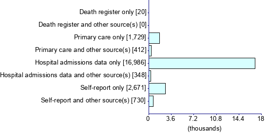 Graph illustrating main data