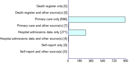 Graph illustrating main data