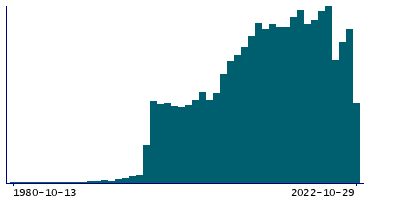 Graph illustrating main data