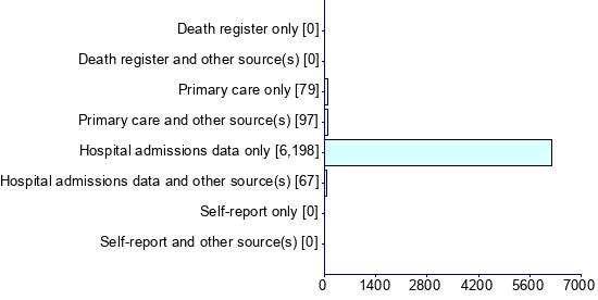 Graph illustrating main data