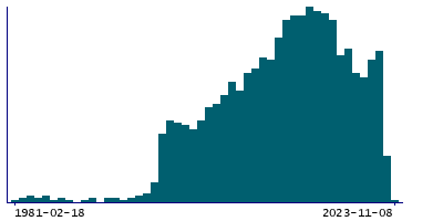 Graph illustrating main data