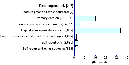 Graph illustrating main data