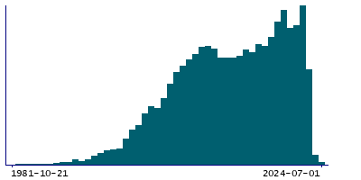 Graph illustrating main data