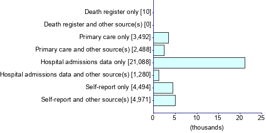 Graph illustrating main data