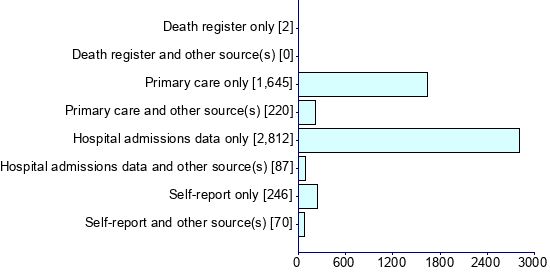 Graph illustrating main data
