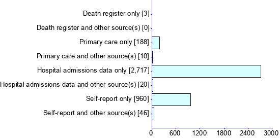Graph illustrating main data