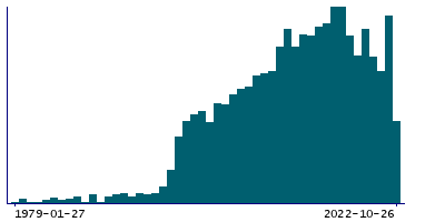 Graph illustrating main data