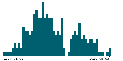 Graph illustrating main data