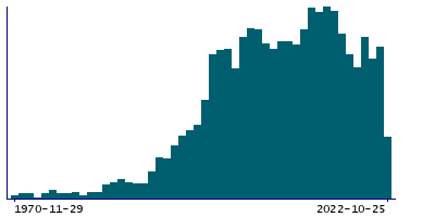 Graph illustrating main data