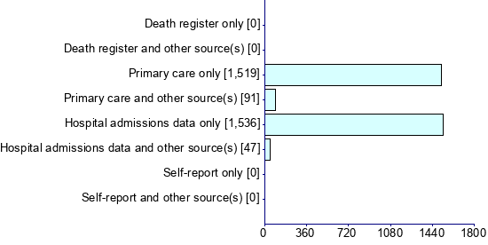 Graph illustrating main data