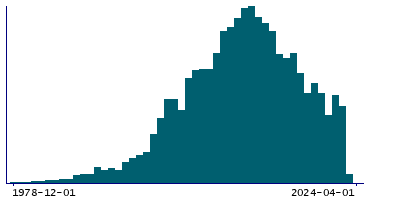 Graph illustrating main data