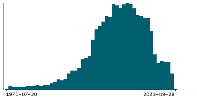 Graph illustrating main data