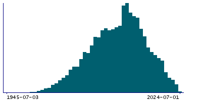 Graph illustrating main data