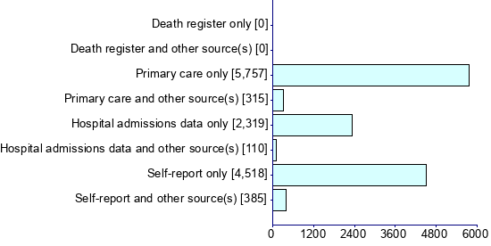 Graph illustrating main data