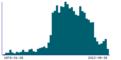 Graph illustrating main data