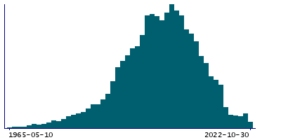 Graph illustrating main data