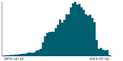 Graph illustrating main data