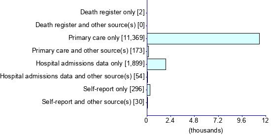 Graph illustrating main data