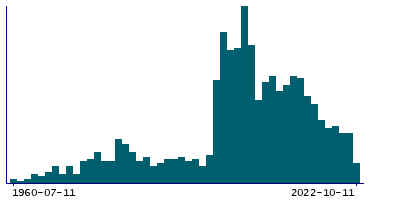 Graph illustrating main data