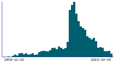 Graph illustrating main data