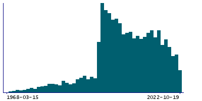 Graph illustrating main data