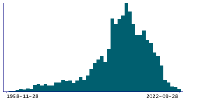 Graph illustrating main data