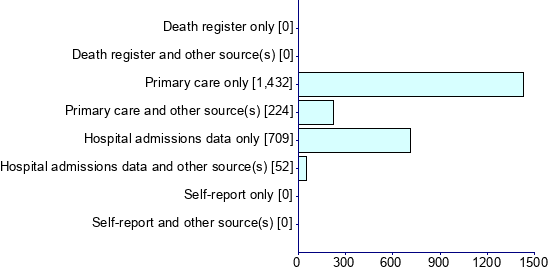 Graph illustrating main data