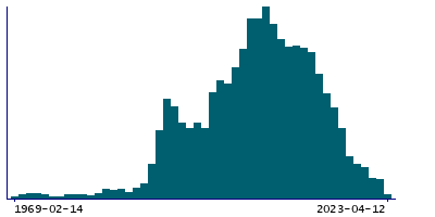 Graph illustrating main data