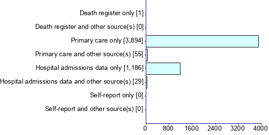 Graph illustrating main data