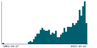 Graph illustrating main data